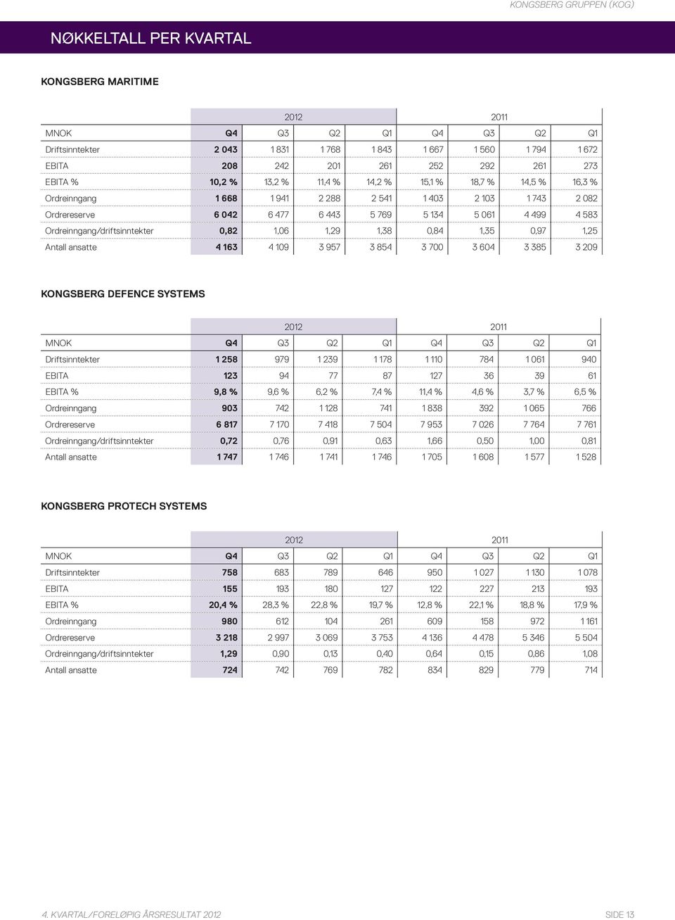 1,35 0,97 1,25 Antall ansatte 4 163 4 109 3 957 3 854 3 700 3 604 3 385 3 209 KONGSBERG DEFENCE SYSTEMS 2012 2011 MNOK Driftsinntekter 1 258 979 1 239 1 178 1 110 784 1 061 940 EBITA 123 94 77 87 127