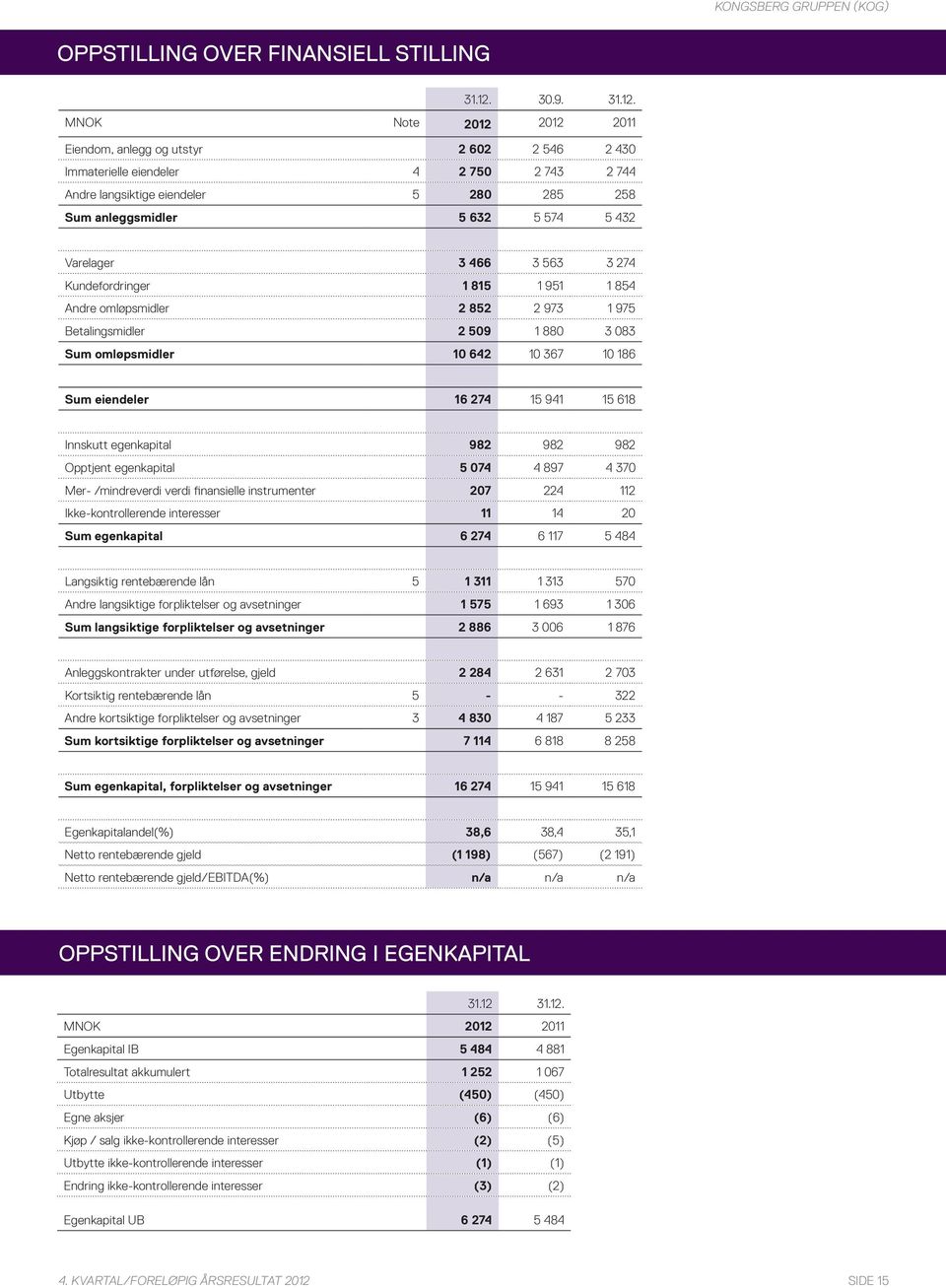 MNOK Note 2012 2012 2011 Eiendom, anlegg og utstyr 2 602 2 546 2 430 Immaterielle eiendeler 4 2 750 2 743 2 744 Andre langsiktige eiendeler 5 280 285 258 Sum anleggsmidler 5 632 5 574 5 432 Varelager