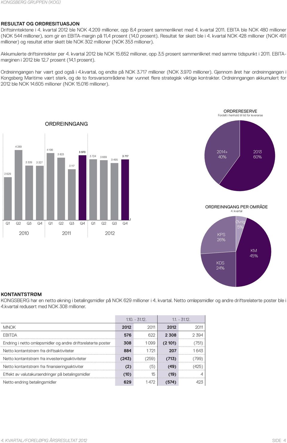 kvartal NOK 428 millioner (NOK 491 millioner) og resultat etter skatt ble NOK 302 millioner (NOK 353 millioner). Akkumulerte driftsinntekter per 4. kvartal 2012 ble NOK 15.