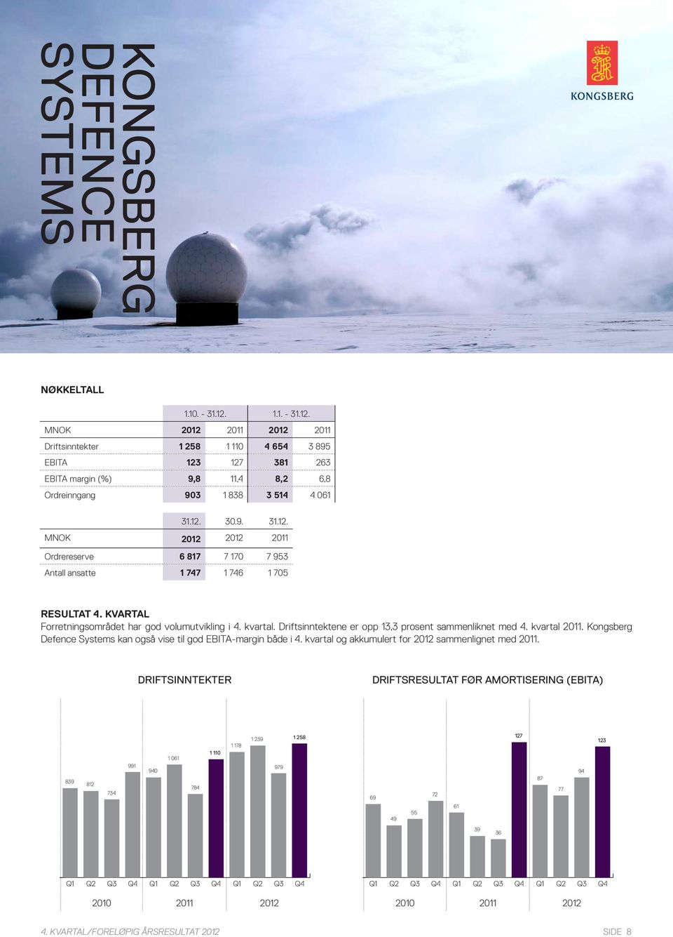 KVARTAL Forretningsområdet har god volumutvikling i 4. kvartal. Driftsinntektene er opp 13,3 prosent sammenliknet med 4. kvartal 2011.