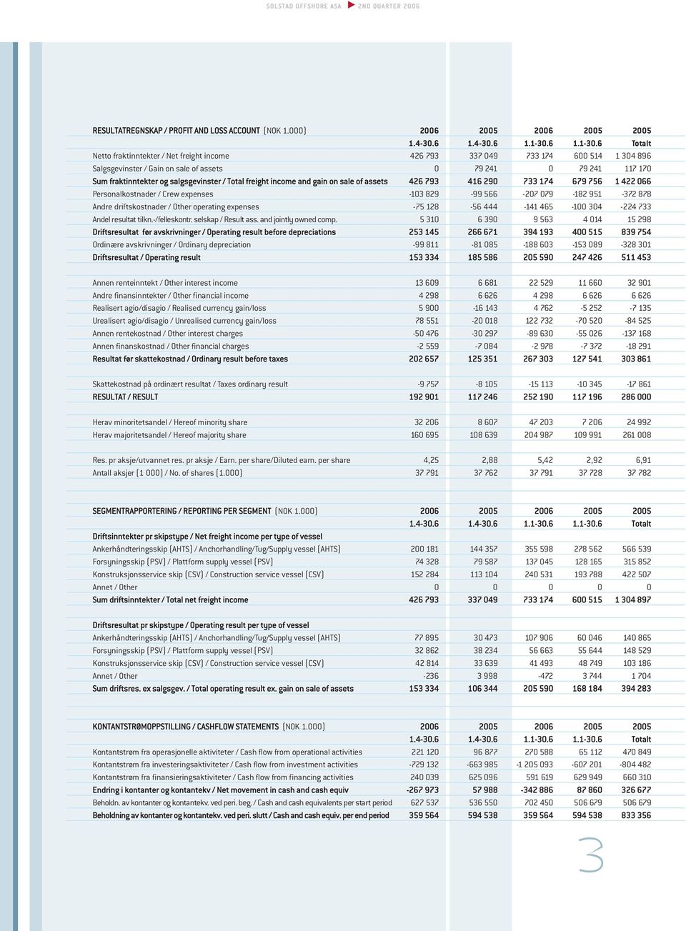 6 Totalt Netto fraktinntekter / Net freight income 426 793 337 049 733 174 600 514 1 304 896 Salgsgevinster / Gain on sale of assets 0 79 241 0 79 241 117 170 Sum fraktinntekter og salgsgevinster /