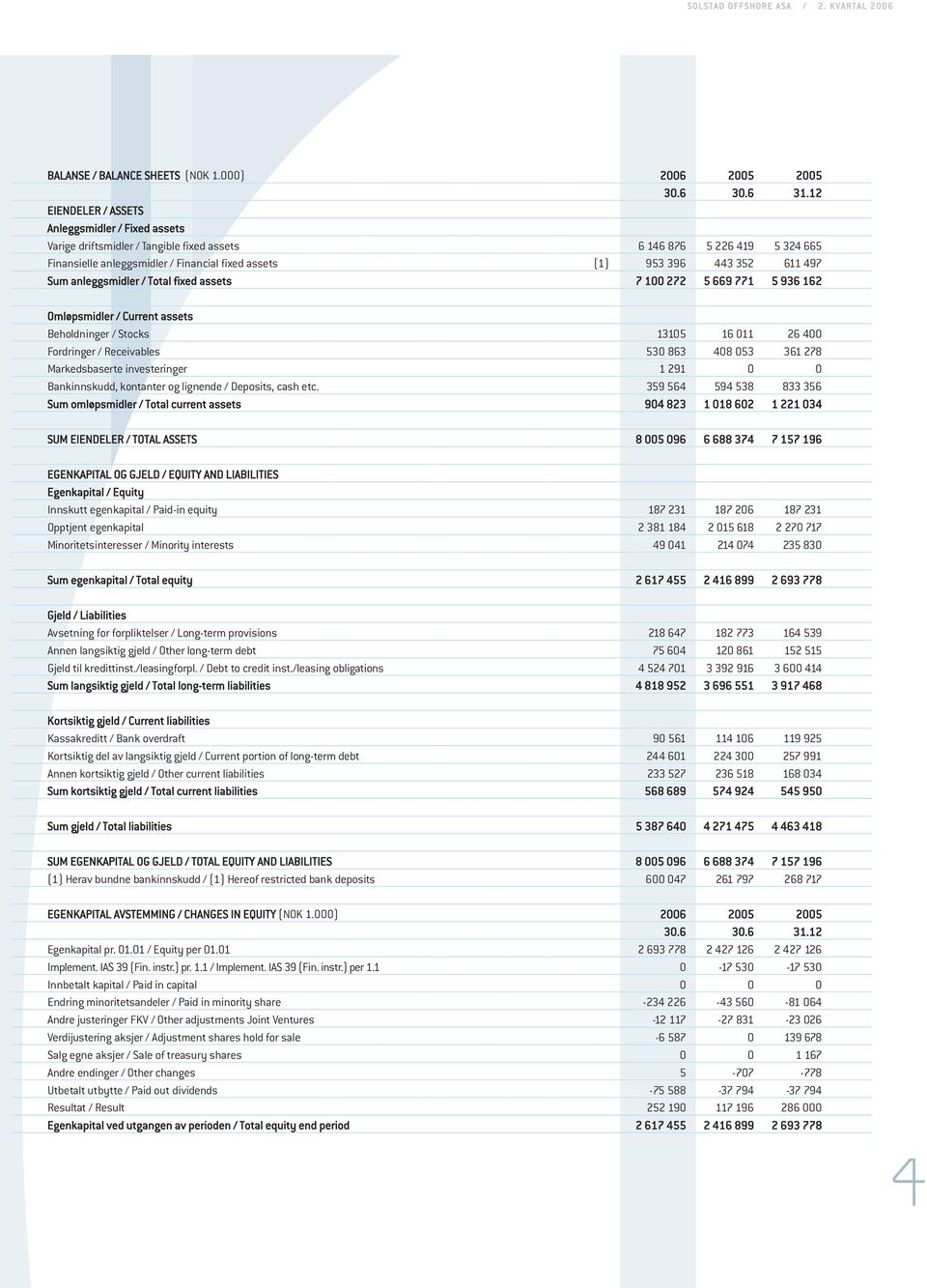 497 Sum anleggsmidler / Total fixed assets 7 100 272 5 669 771 5 936 162 Omløpsmidler / Current assets Beholdninger / Stocks 13105 16 011 26 400 Fordringer / Receivables 530 863 408 053 361 278