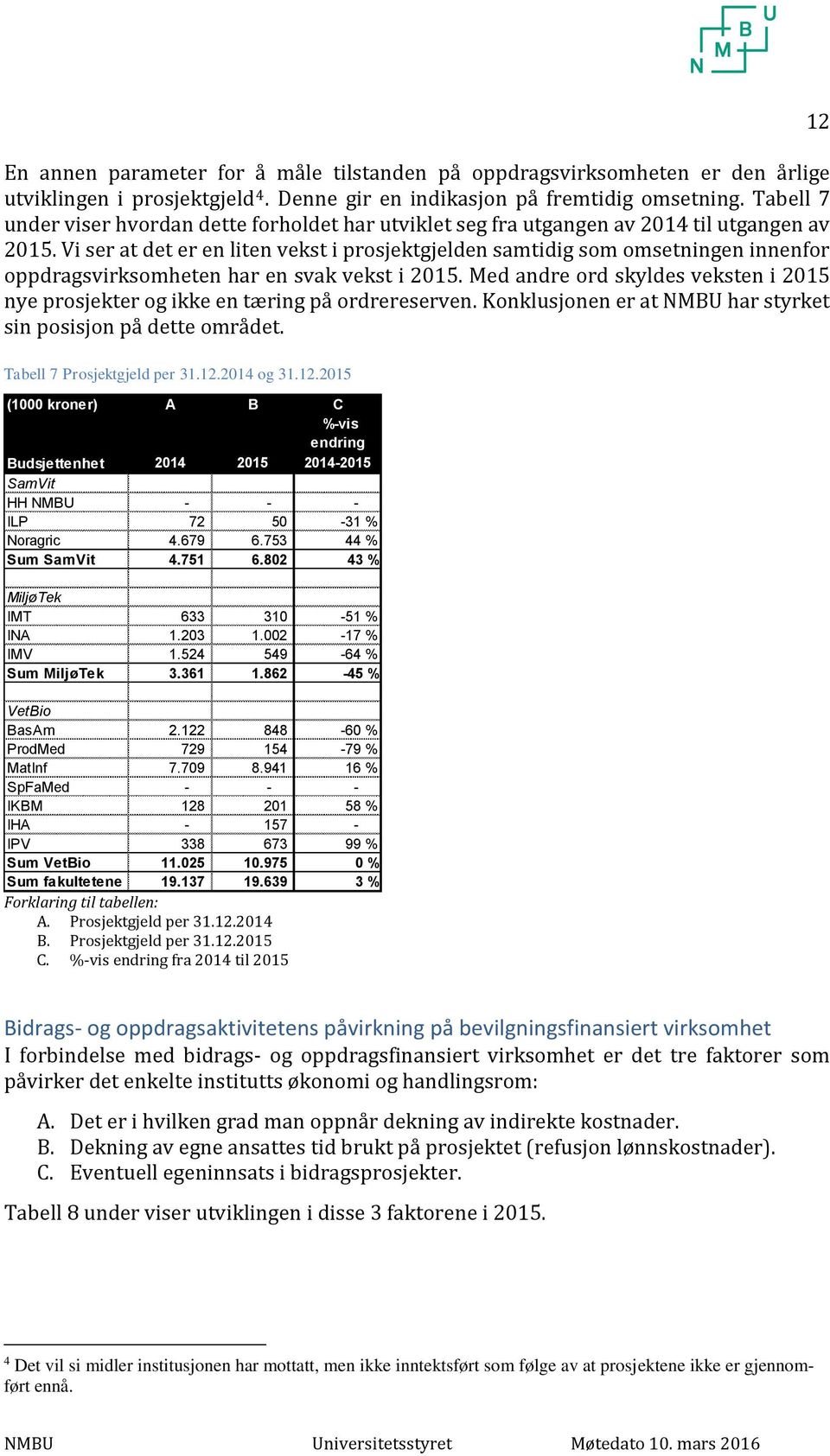 Vi ser at det er en liten vekst i prosjektgjelden samtidig som omsetningen innenfor oppdragsvirksomheten har en svak vekst i 2015.