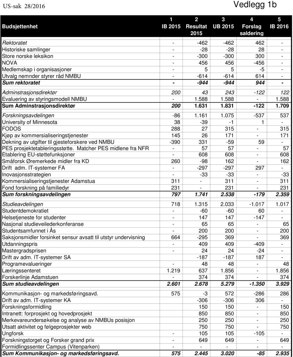 Evaluering av styringsmodell NMBU - 1.588 1.588-1.588 Sum Adminstrasjonsdirektør 200 1.631 1.831-122 1.709 Forskningsavdelingen -86 1.161 1.