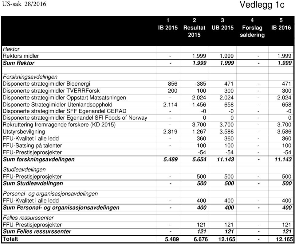 999 Forskningsavdelingen Disponerte strategimidler Bioenergi 856-385 471-471 Disponerte strategimidler TVERRForsk 200 100 300-300 Disponerte strategimidler Oppstart Matsatsningen - 2.024 2.024-2.