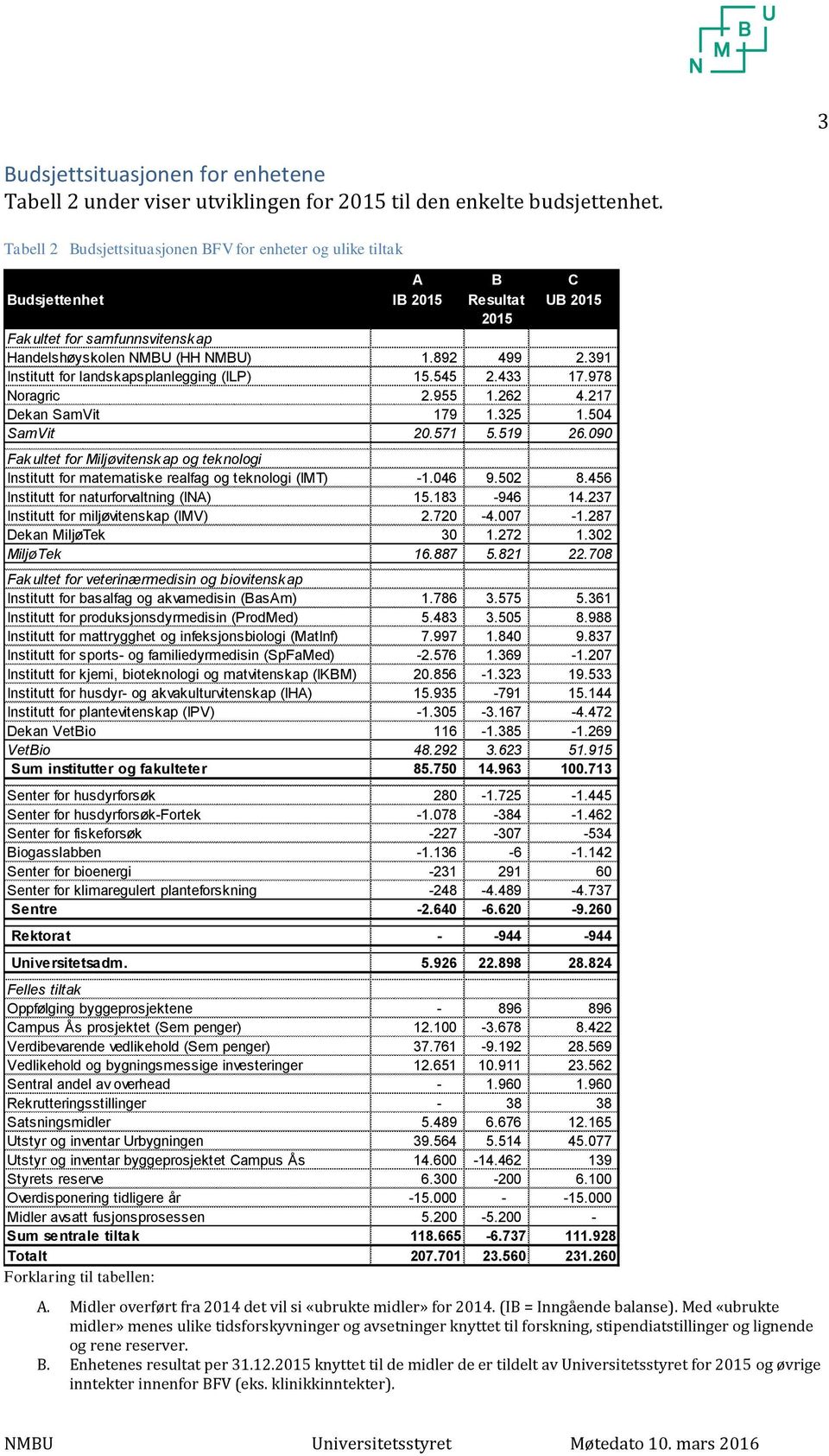 391 Institutt for landskapsplanlegging (ILP) 15.545 2.433 17.978 Noragric 2.955 1.262 4.217 Dekan SamVit 179 1.325 1.504 SamVit 20.571 5.519 26.