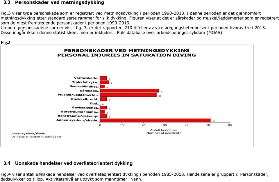 Figuren viser at det er sårskader og muskel/leddsmerter som er registrert som de mest fremtredende personskader i perioden 1990-2013. Utenom personskadene som er vist i fig.