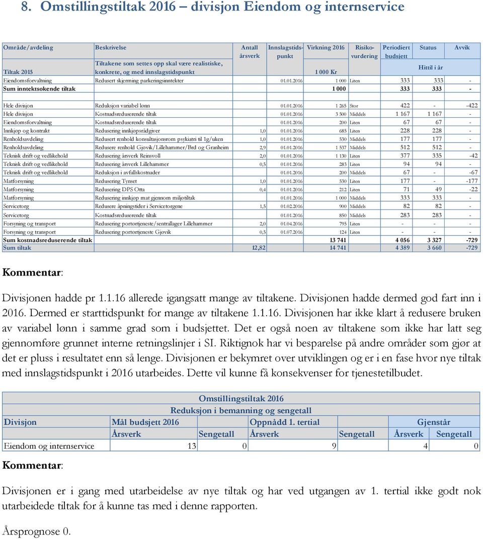 01.2016 1 265 Stor 422 - -422 Hele divisjon Kostnadsreduserende tiltak 01.01.2016 3 500 Middels 1 167 1 167 - Eiendomsforvaltning Kostnadsreduserende tiltak 01.01.2016 200 Liten 67 67 - Innkjøp og kontrakt Redusering innkjøpsrådgiver 1,0 01.