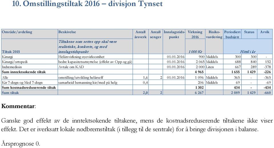 01.2016 2 000 Liten 667 289-378 Sum inntektsøkende tiltak 4 965 1 655 1 429-226 Alle omstilling/utvikling helårseff 1,6 2 01.01.2016 1 096 Middels 365 - -365 Kir 7-døgn og Med 7-døgn samarbeid