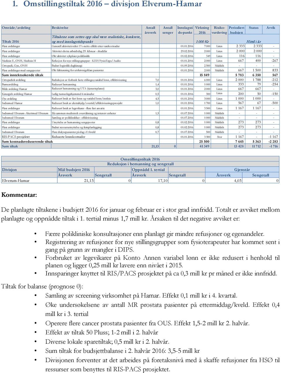 01.2016 7 000 Liten 2 333 2 333 - Flere avdelinger Aktivitet ekstra arbeidsdag 29. februar - skuddår 29.02.