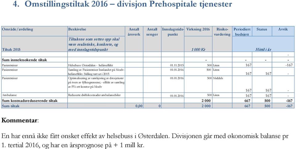 2015 500 Liten 167-167 Pasientreiser Samling av Pasientreiser Innlandet på Moelv - 01.01.2016 500 Liten helårseffekt.