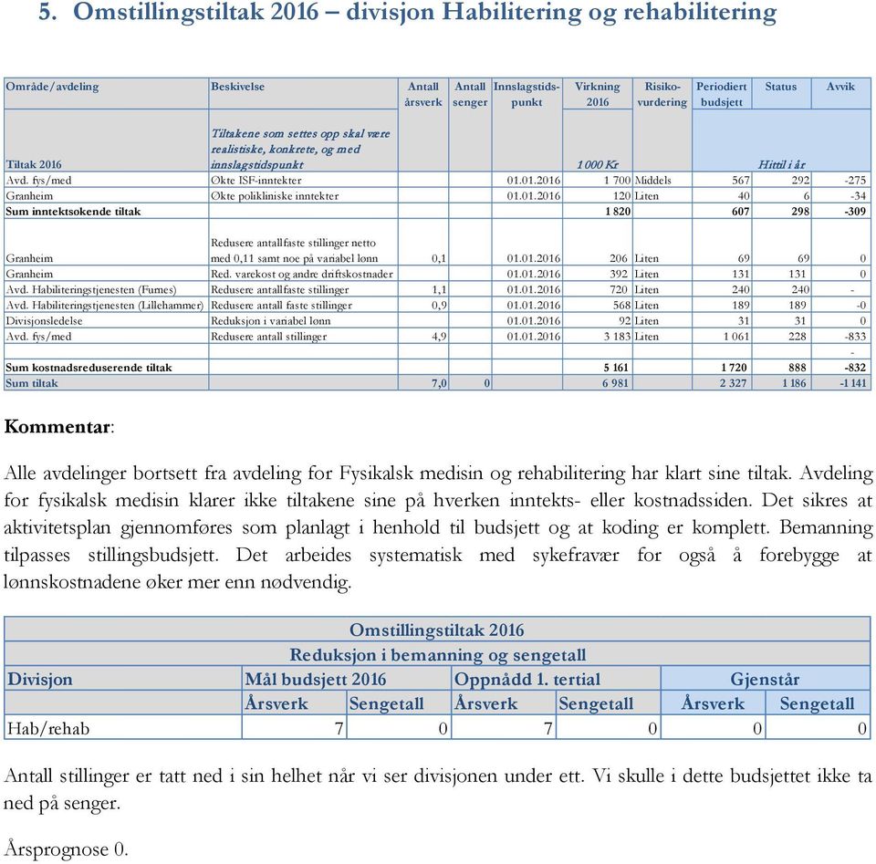 01.2016 1 700 Middels 567 292-275 Granheim Økte polikliniske inntekter 01.01.2016 120 Liten 40 6-34 Sum inntektsøkende tiltak 1 820 607 298-309 Granheim Redusere antallfaste stillinger netto med 0,11 samt noe på variabel lønn 0,1 01.