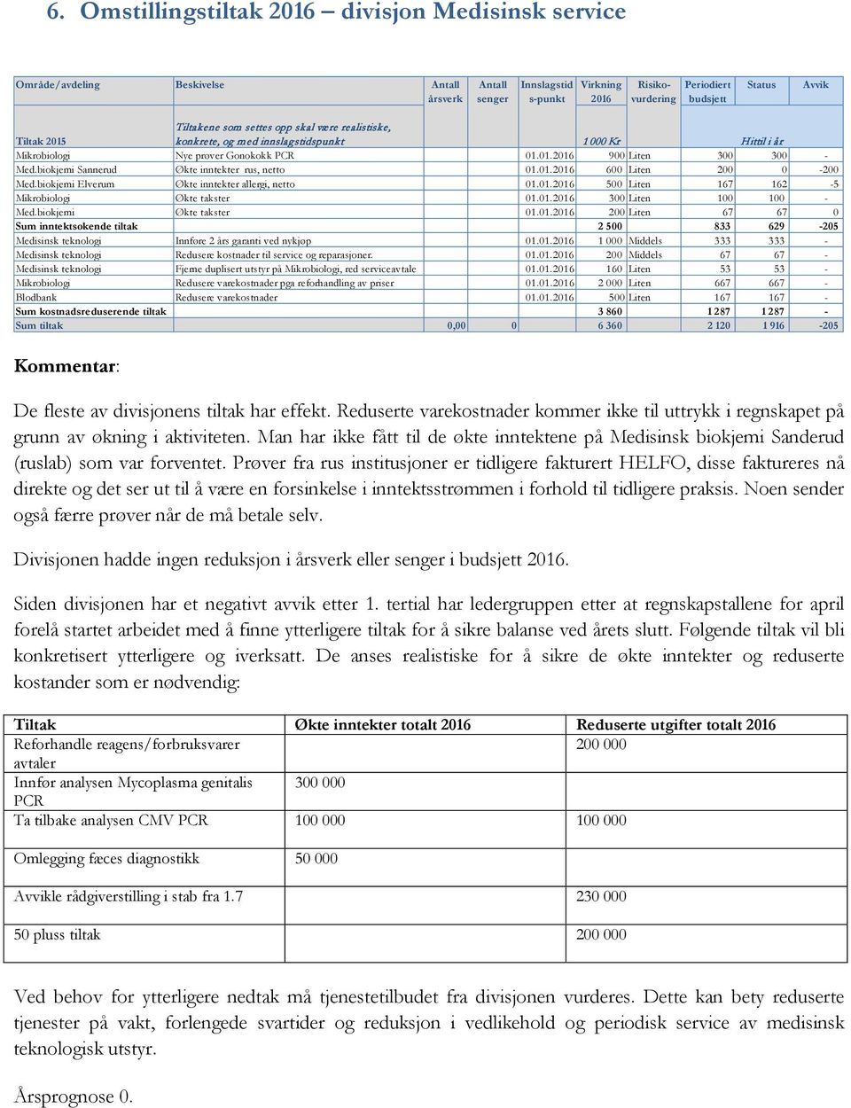 biokjemi Elverum Økte inntekter allergi, netto 01.01.2016 500 Liten 167 162-5 Mikrobiologi Økte takster 01.01.2016 300 Liten 100 100 - Med.biokjemi Økte takster 01.01.2016 200 Liten 67 67 0 Sum inntektsøkende tiltak 2 500 833 629-205 Medisinsk teknologi Innføre 2 års garanti ved nykjøp 01.