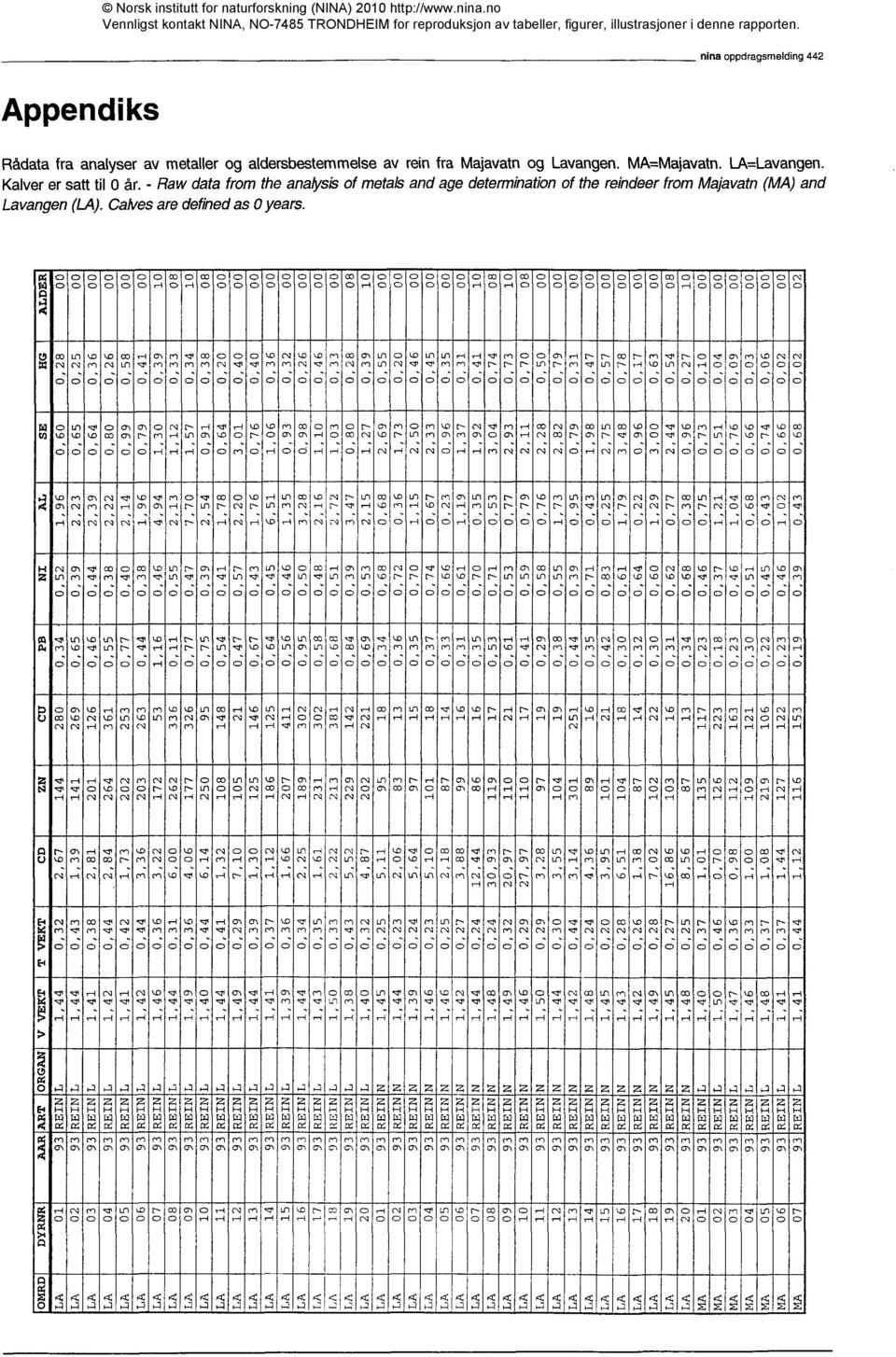 1,30 HG 0,28 0,25 0,36 0,41 0,39 ALDER 00 00 00 00 10 w w wo, cw W M (1), ---, ca, W C) o R UD CD Norsk institutt for naturforskning (NINA) 2010 http://www.nina.