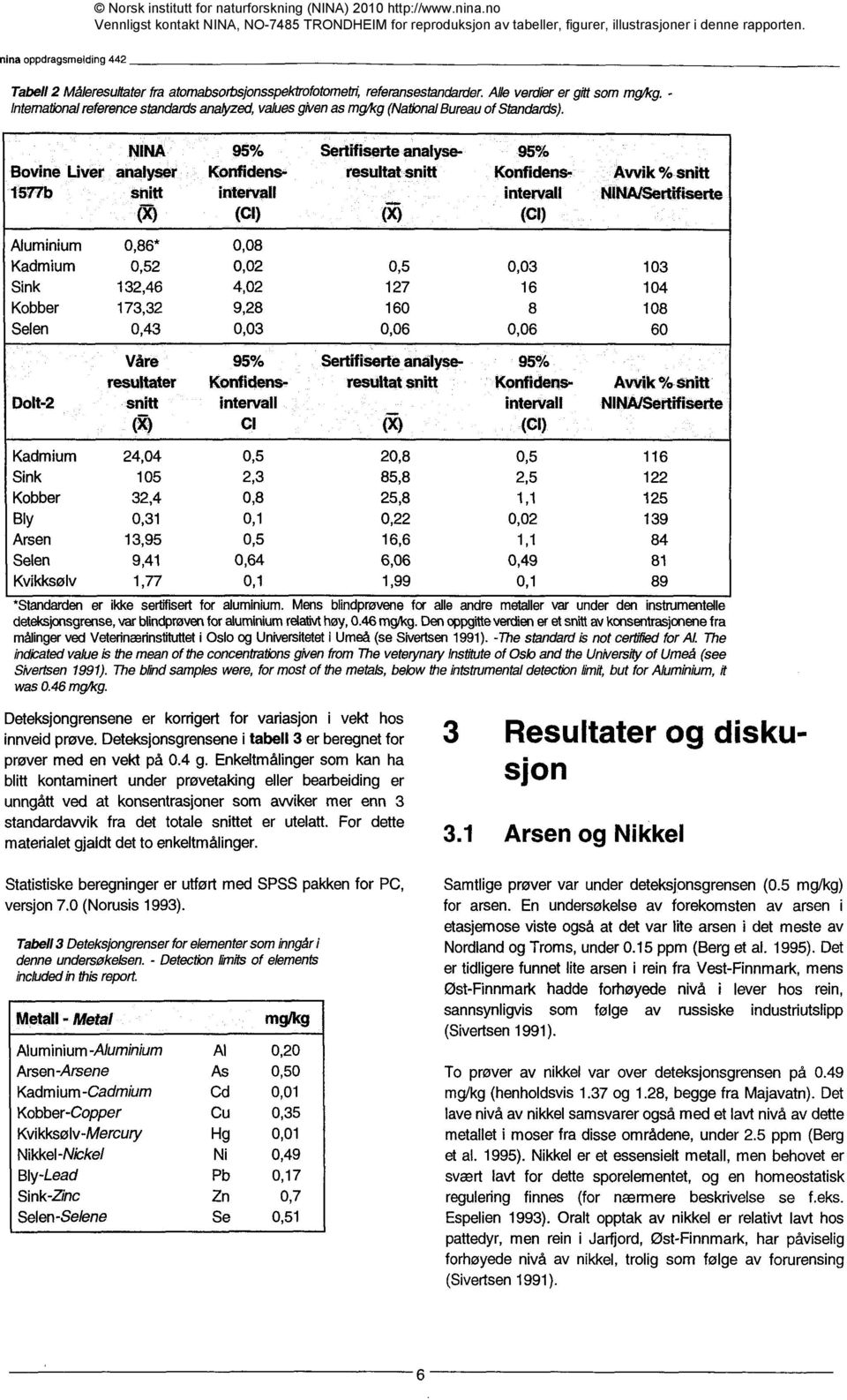 Mens blindprøvene for alle andre metaller var under den instrumentelle deteksionsgrense, var blindprøven for aluminium relativt høy, 0.46 mg/kg.