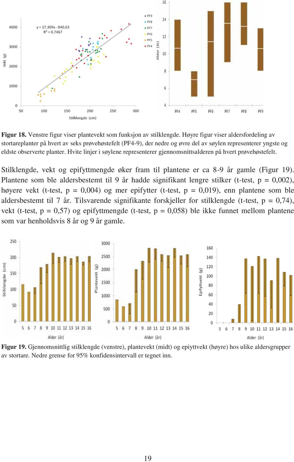 Hvite linjer i søylene representerer gjennomsnittsalderen på hvert prøvehøstefelt. Stilklengde, vekt og epifyttmengde øker fram til plantene er ca 8-9 år gamle (Figur 19).