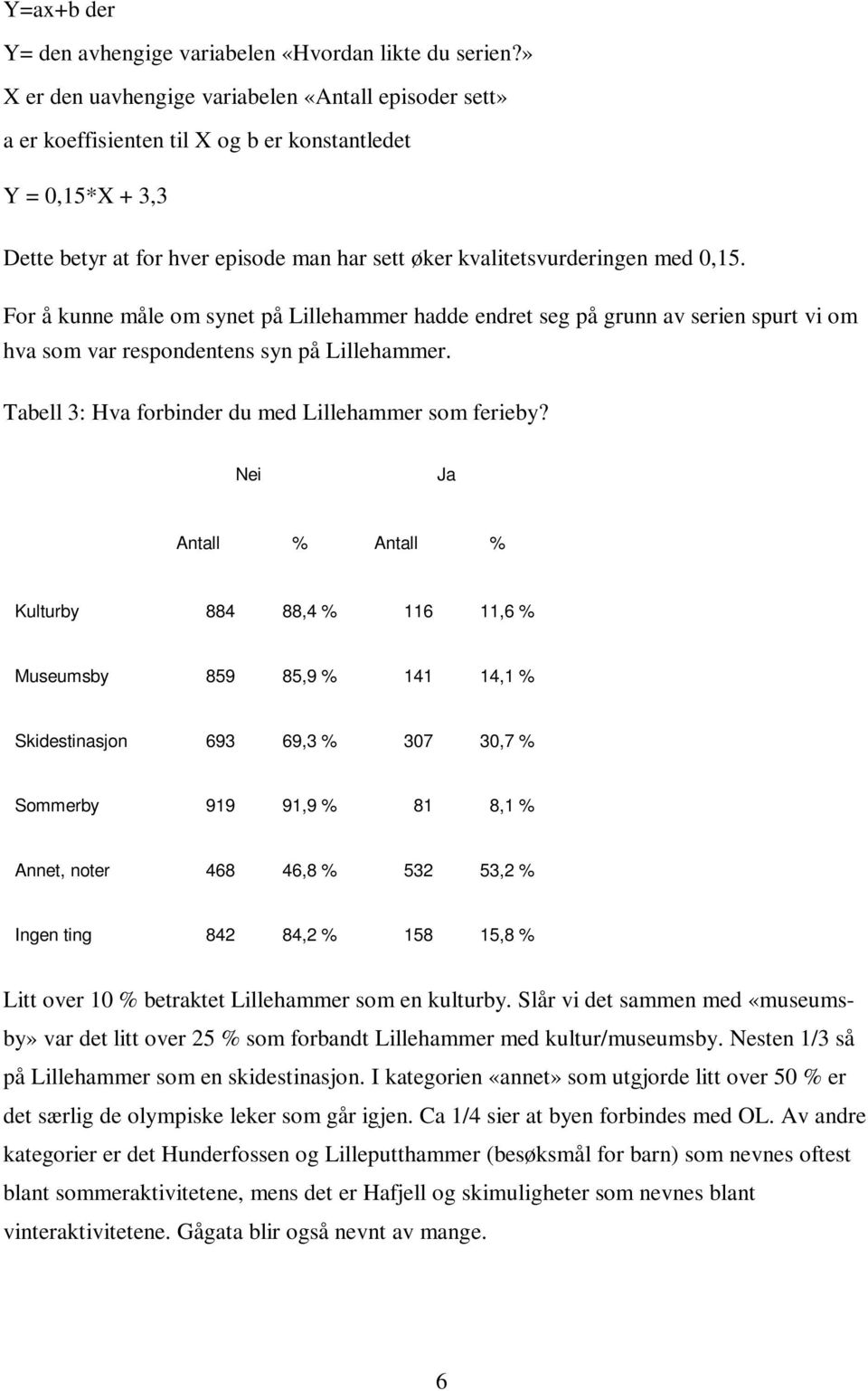 For å kunne måle om synet på Lillehammer hadde endret seg på grunn av serien spurt vi om hva som var respondentens syn på Lillehammer. Tabell 3: Hva forbinder du med Lillehammer som ferieby?