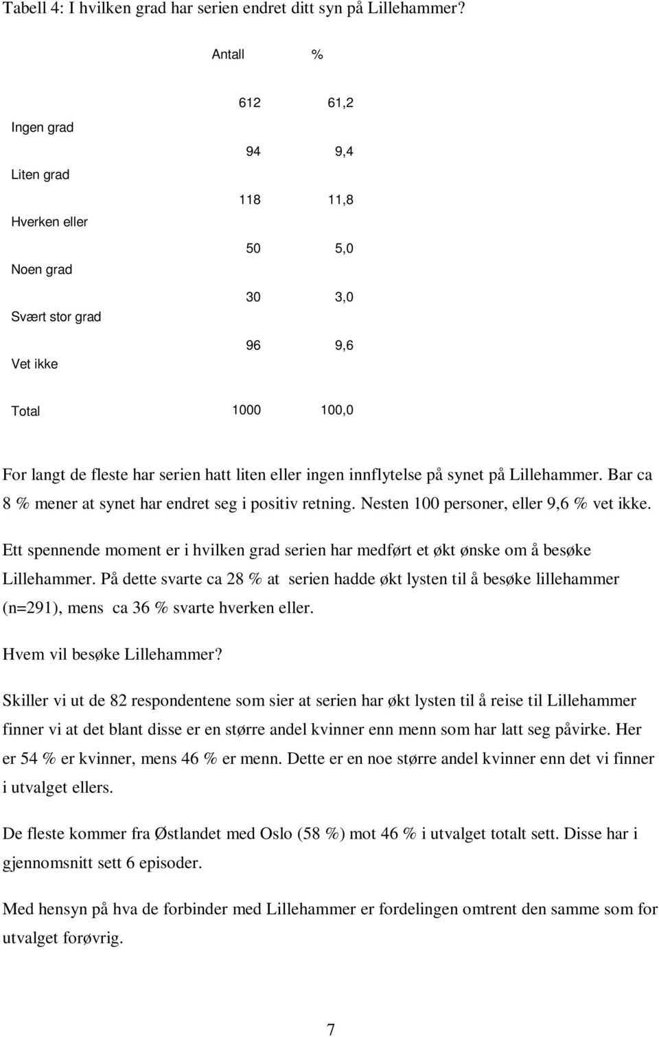 innflytelse på synet på Lillehammer. Bar ca 8 % mener at synet har endret seg i positiv retning. Nesten 100 personer, eller 9,6 % vet ikke.