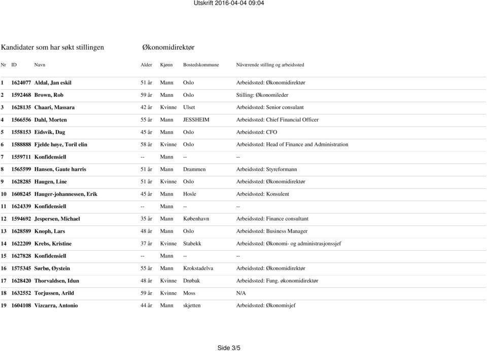 Financial Officer 5 1558153 Eidsvik, Dag 45 år Mann Oslo Arbeidssted: CFO 6 1588888 Fjelde høye, Toril elin 58 år Kvinne Oslo Arbeidssted: Head of Finance and Administration 7 1559711 Konfidensiell