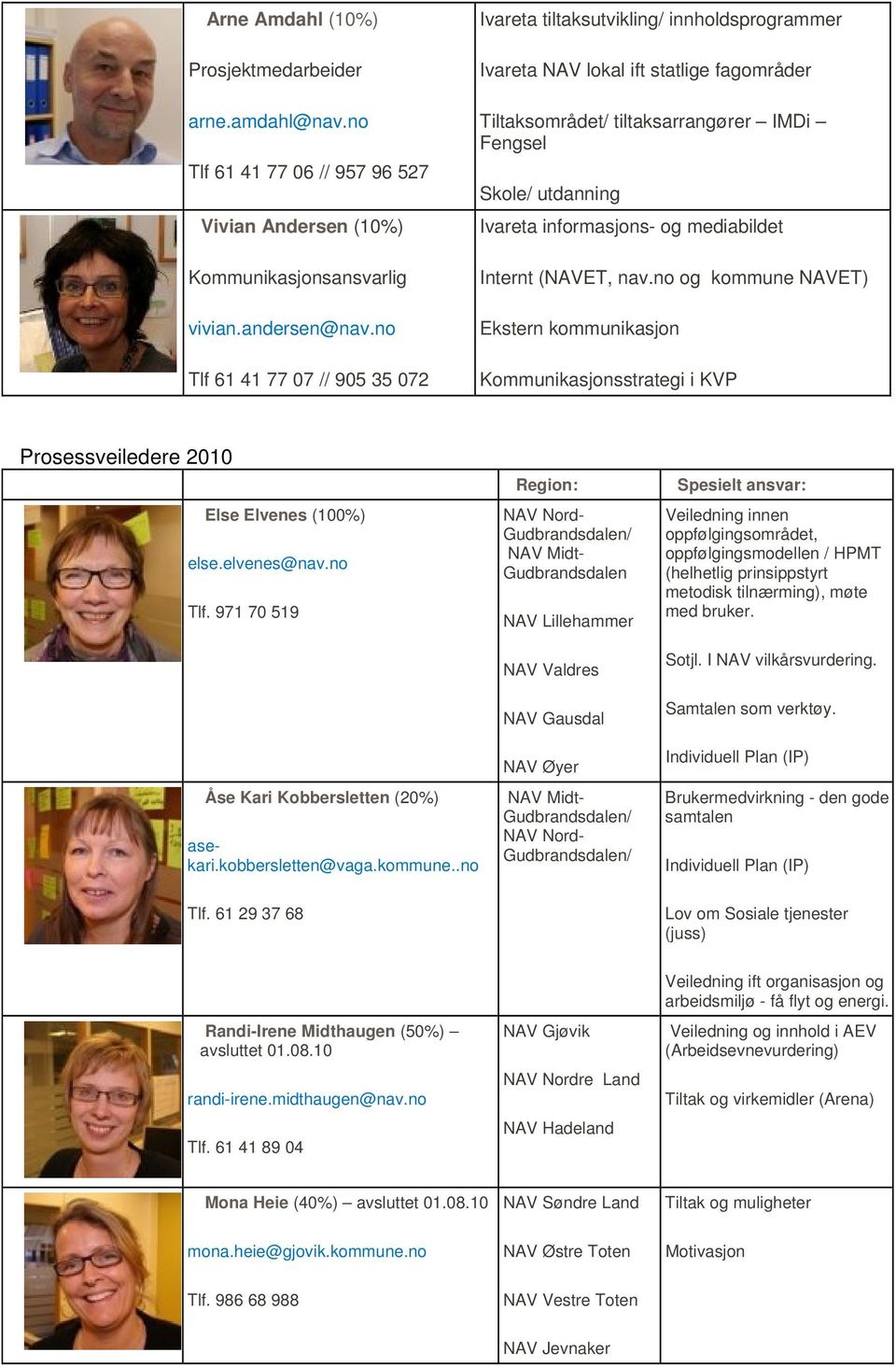 mediabildet Internt (NAVET, nav.n g kmmune NAVET) Ekstern kmmunikasjn Kmmunikasjnsstrategi i KVP Prsessveiledere 2010 Else Elvenes (100%) else.elvenes@nav.n Tlf.