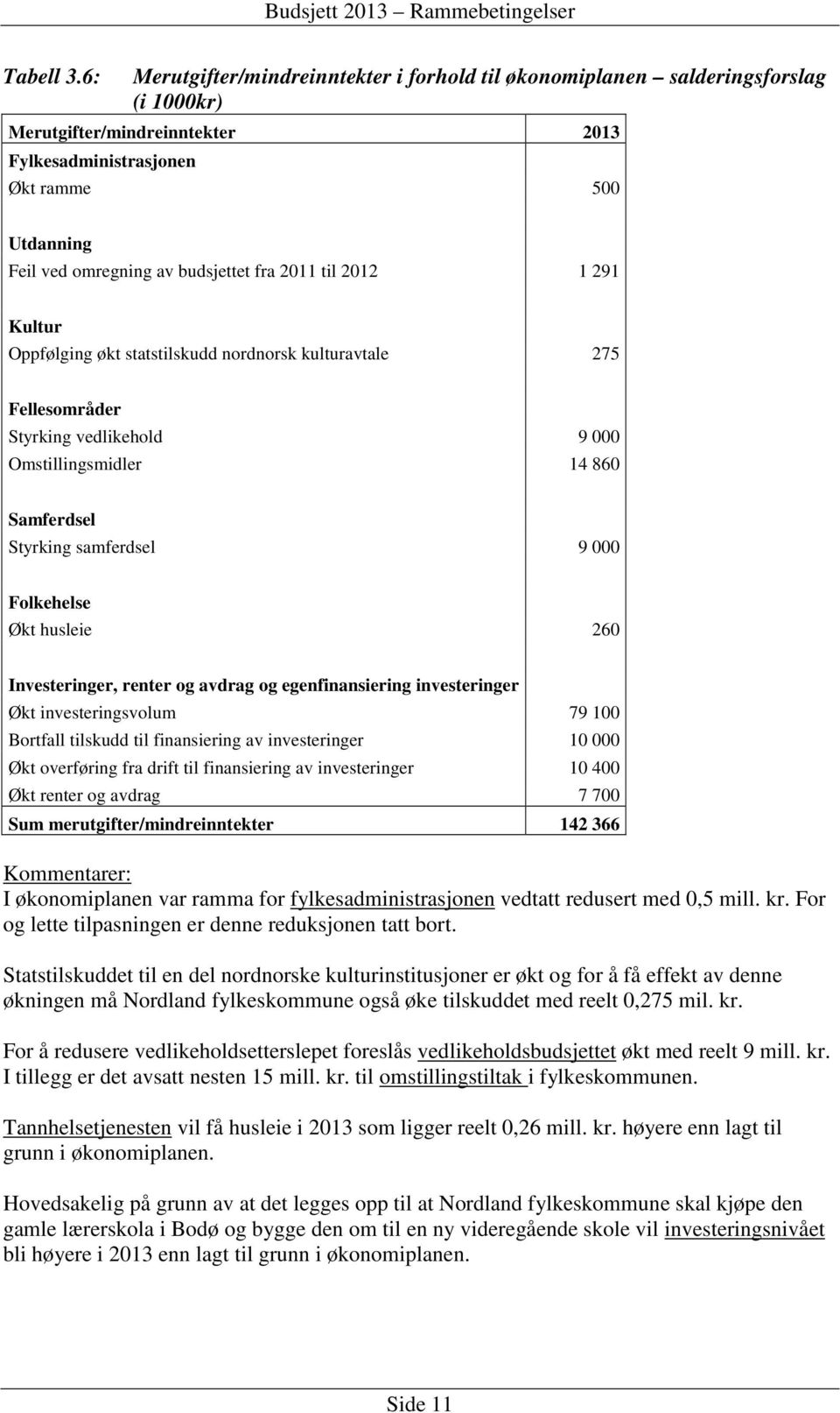 budsjettet fra 2011 til 2012 1 291 Kultur Oppfølging økt statstilskudd nordnorsk kulturavtale 275 Fellesområder Styrking vedlikehold 9 000 Omstillingsmidler 14 860 Samferdsel Styrking samferdsel 9