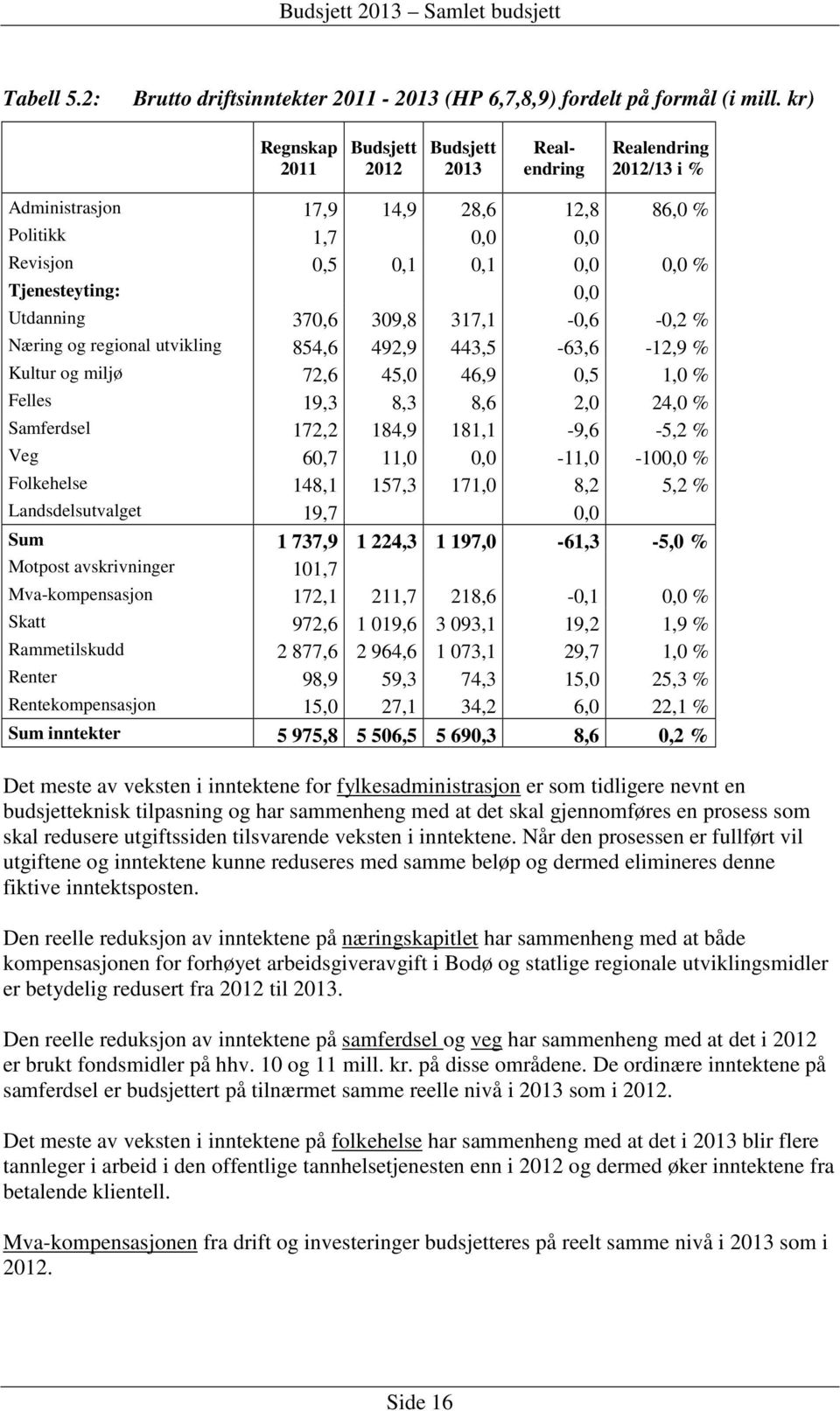 Utdanning 370,6 309,8 317,1-0,6-0,2 % Næring og regional utvikling 854,6 492,9 443,5-63,6-12,9 % Kultur og miljø 72,6 45,0 46,9 0,5 1,0 % Felles 19,3 8,3 8,6 2,0 24,0 % Samferdsel 172,2 184,9