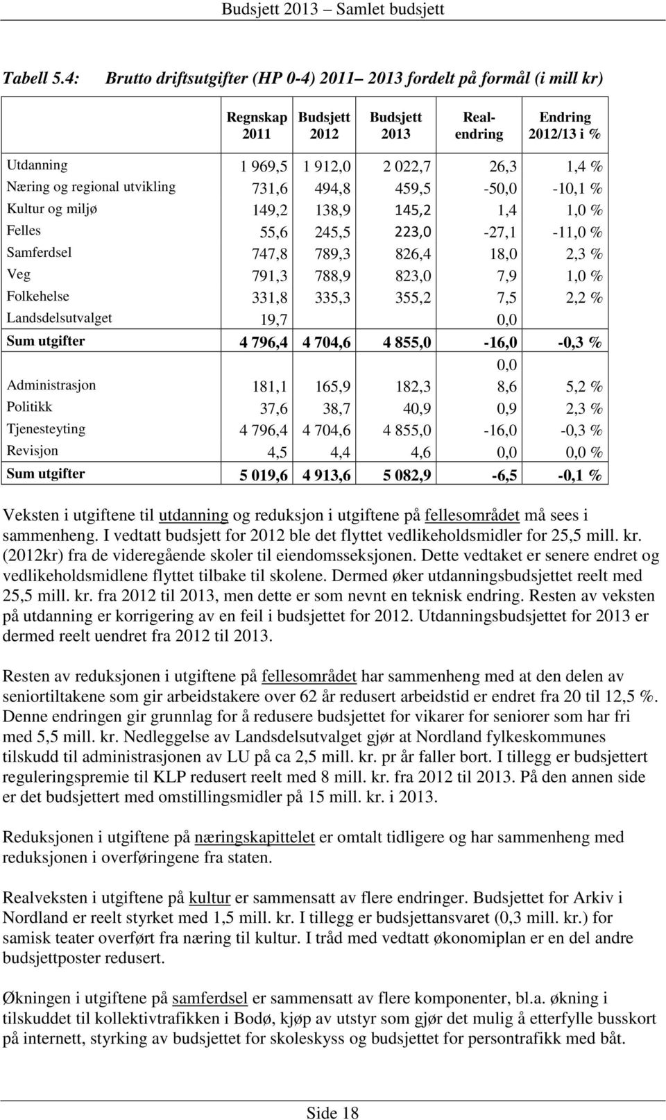 og regional utvikling 731,6 494,8 459,5-50,0-10,1 % Kultur og miljø 149,2 138,9 145,2 1,4 1,0 % Felles 55,6 245,5 223,0-27,1-11,0 % Samferdsel 747,8 789,3 826,4 18,0 2,3 % Veg 791,3 788,9 823,0 7,9