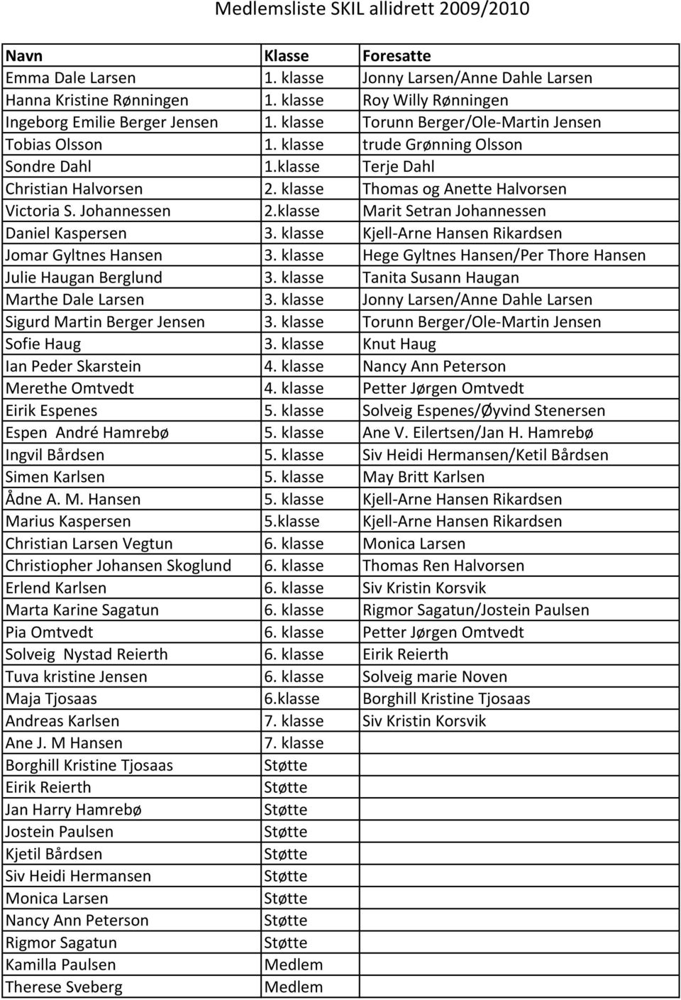 klasse Thomas og Anette Halvorsen Victoria S. Johannessen 2.klasse Marit Setran Johannessen Daniel Kaspersen 3. klasse Kjell Arne Hansen Rikardsen Jomar Gyltnes Hansen 3.