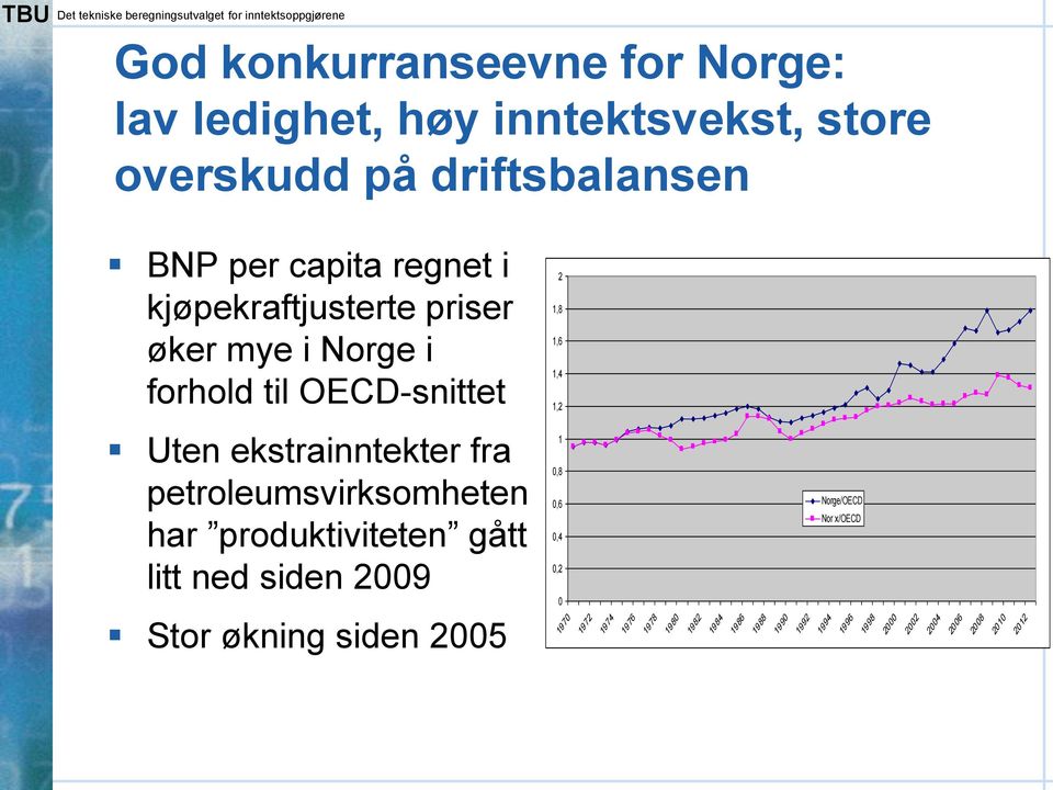 petroleumsvirksomheten har produktiviteten gått litt ned siden 2009 1 0,8 0,6 0,4 0,2 0 Norge/OECD Nor x/oecd Stor