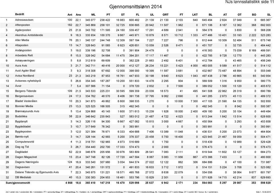 941 0 564 378 0 3 830 0 568 208 4 Akershus Amtstidende 9 18,3 335 934 100 370 9 667 445 971 10 879 8 571 10 712 1 333 477 466 10 401 33 193 2 222 523 283 5 Aller Media 76 20,1 340 137 244 748 12 309