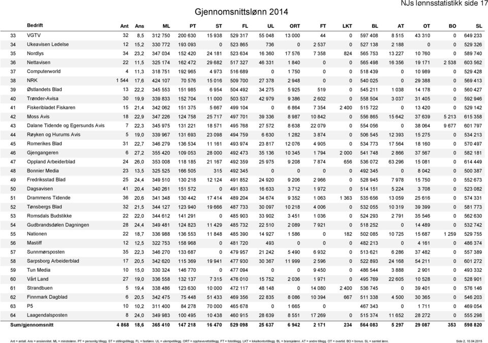589 740 36 Nettavisen 22 11,5 325 174 162 472 29 682 517 327 46 331 1 840 0 0 565 498 16 356 19 171 2 538 603 562 37 Computerworld 4 11,3 318 751 192 965 4 973 516 689 0 1 750 0 0 518 439 0 10 989 0