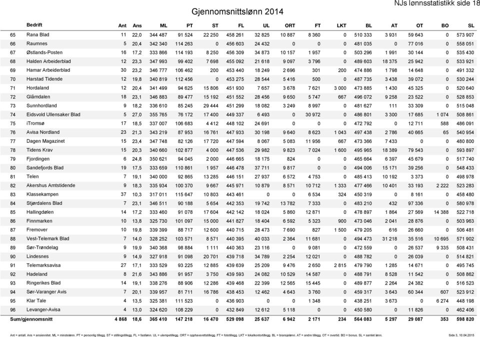 535 430 68 Halden Arbeiderblad 12 23,3 347 993 99 402 7 698 455 092 21 618 9 097 3 796 0 489 603 18 375 25 942 0 533 921 69 Hamar Arbeiderblad 30 23,2 346 777 106 462 200 453 440 18 249 2 696 301 200