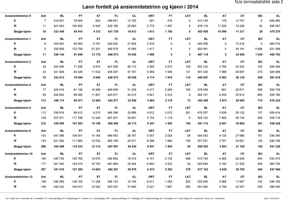 475 279 Ansiennitetstrinn 1 Ant ML PT ST FL UL ORT FT LKT BL AT OT BO SL K M Begge kjønn 11 6 354 923 56 562 9 167 420 652 21 926 2 479 0 0 445 056 0 15 518 0 460 575 5 335 609 133 750 21 201 482 079