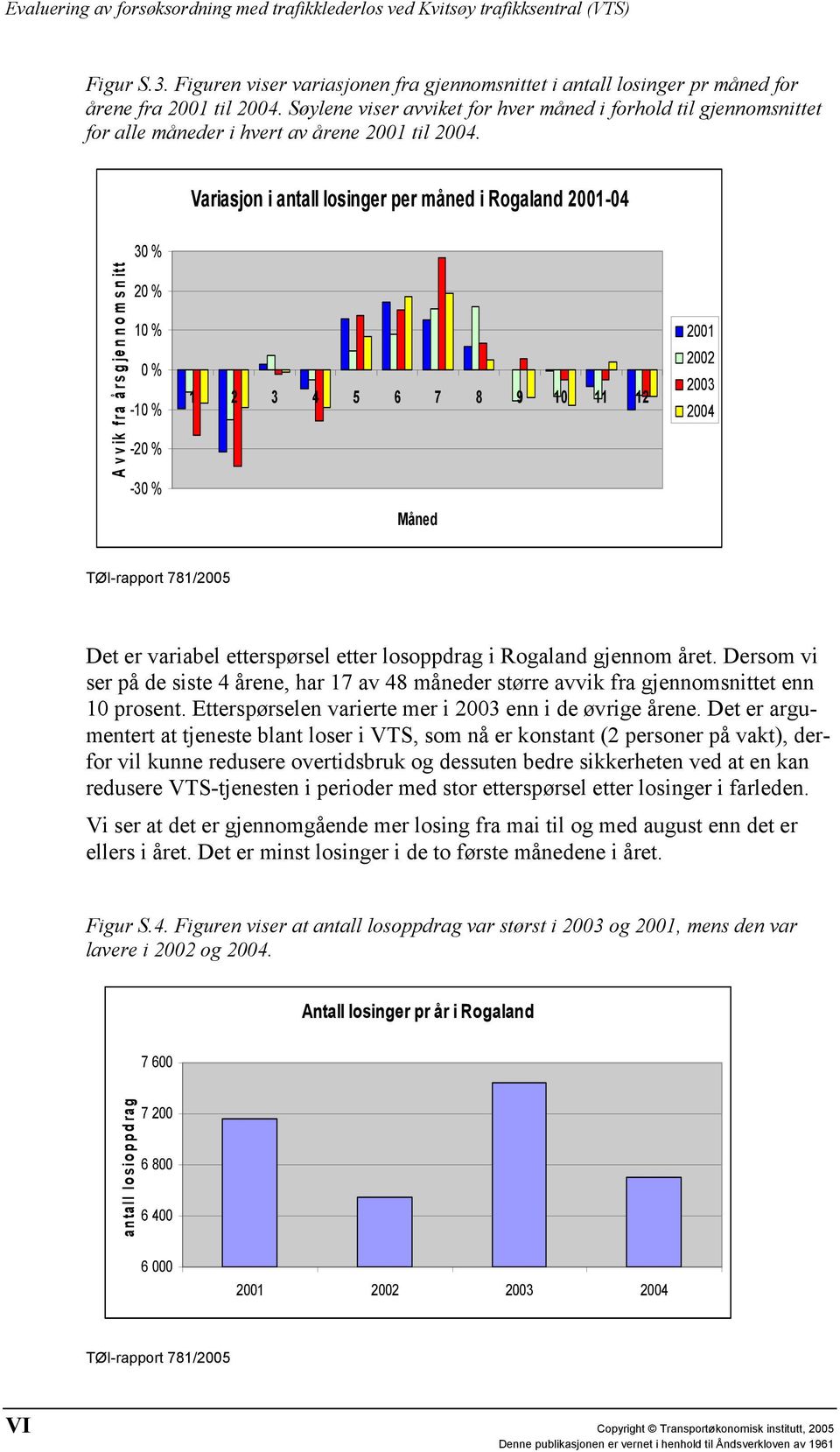 Variasjon i antall losinger per måned i Rogaland 2001-04 30 % Avvik fra årsgjennomsnitt 20 % 10 % 0 % -10 % -20 % -30 % 1 2 3 4 5 6 7 8 9 10 11 12 2001 2002 2003 2004 Måned Det er variabel