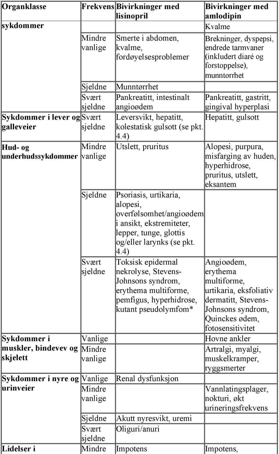 Pankreatitt, intestinalt angioødem Pankreatitt, gastritt, gingival hyperplasi Svært Leversvikt, hepatitt, Hepatitt, gulsott kolestatisk gulsott (se pkt. 4.