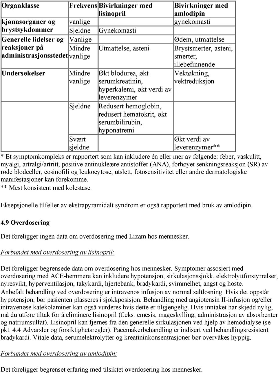 vektreduksjon Sjeldne leverenzymer Redusert hemoglobin, redusert hematokrit, økt serumbilirubin, hyponatremi Svært Økt verdi av leverenzymer** * Et symptomkompleks er rapportert som kan inkludere én