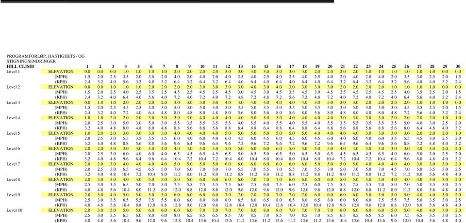 4 3.2 4.0 5.6 3.2 4.8 3.2 6.4 3.2 6.4 3.2 6.4 4.0 6.4 4.0 6.4 4.0 6.4 4.0 6.4 3.2 6.4 3.2 6.4 3.2 5.6 4.8 4.0 3.2 2.4 Level 2 ELEVATION 0.0 0.0 1.0 1.0 1.0 2.0 2.0 2.0 2.0 3.0 3.0 3.0 3.0 4.0 3.0 4.0 3.0 3.0 3.0 3.0 2.0 2.0 2.0 2.0 1.0 1.0 1.0 1.0 0.0 0.0 (MPH) 1.