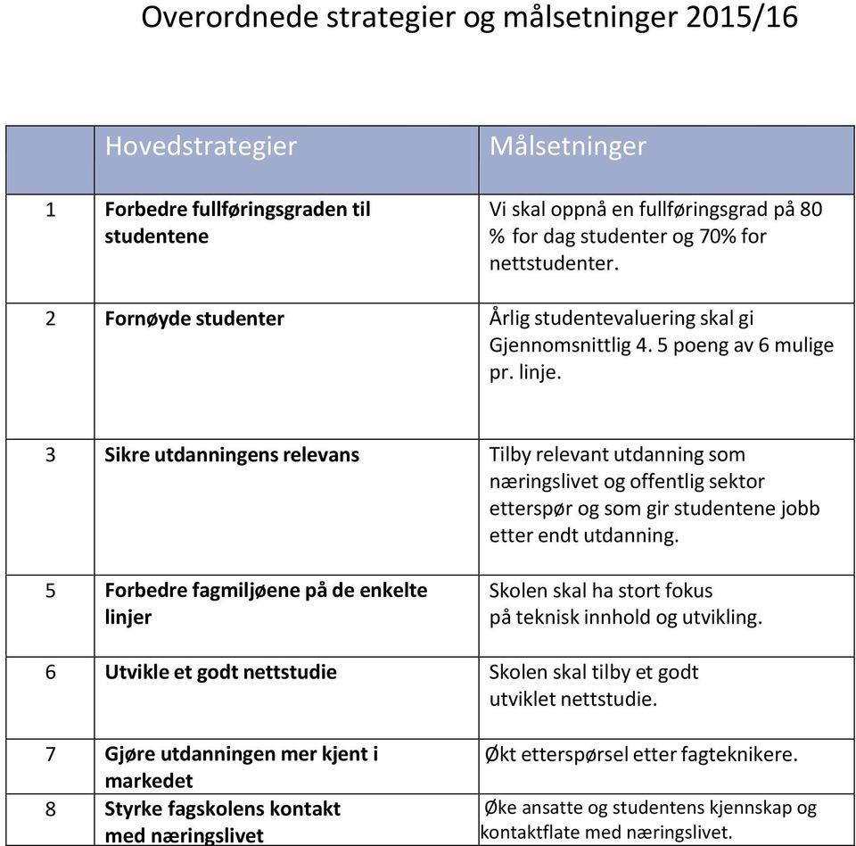 3 Sikre utdanningens relevans Tilby relevant utdanning som næringslivet og offentlig sektor etterspør ogsom gir studentene jobb etter endt utdanning.