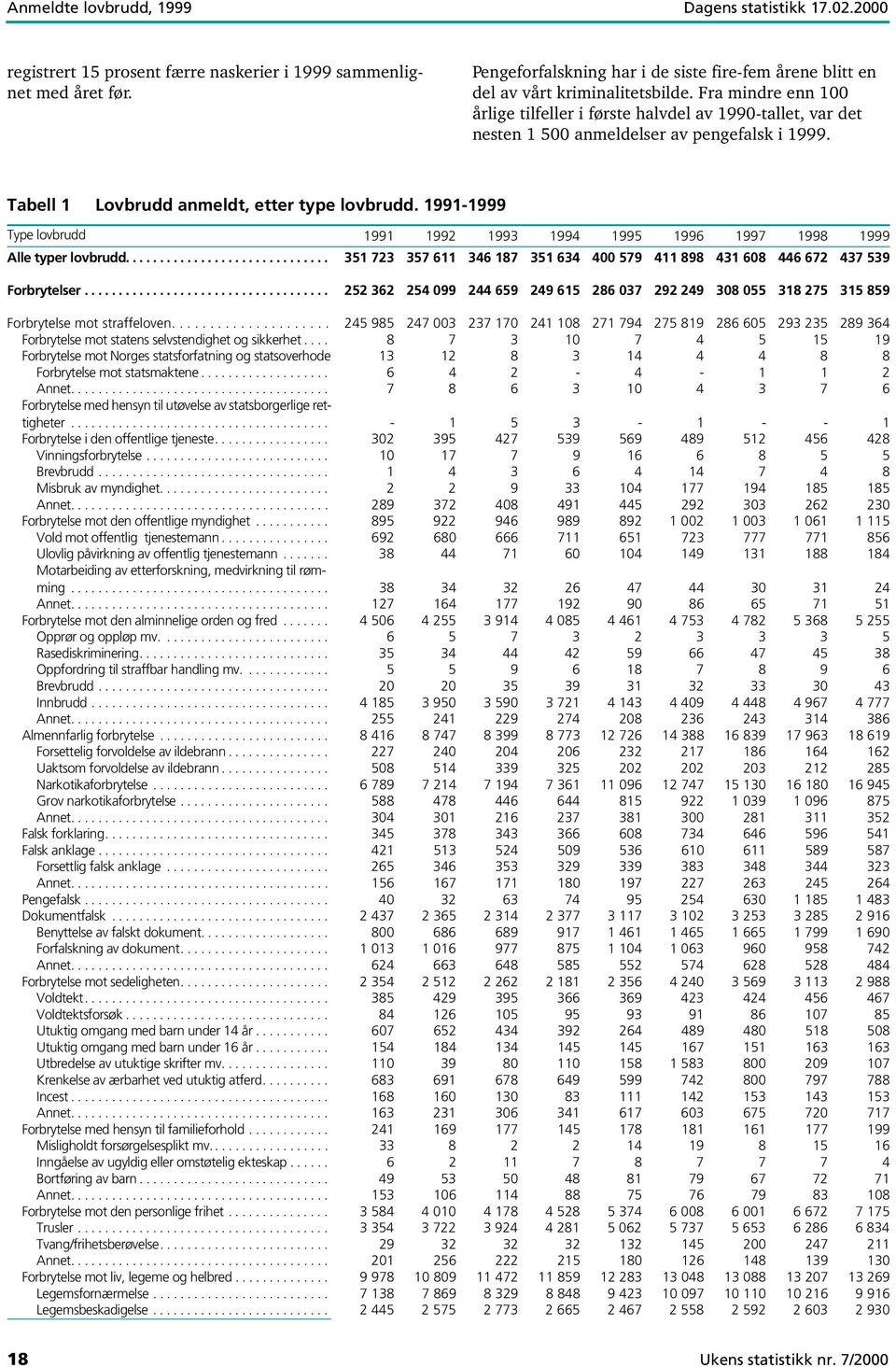 Fra mindre enn 100 årlige tilfeller i første halvdel av 1990-tallet, var det nesten 1 500 anmeldelser av pengefalsk i 1999. Tabell 1 Lovbrudd anmeldt, etter type lovbrudd.