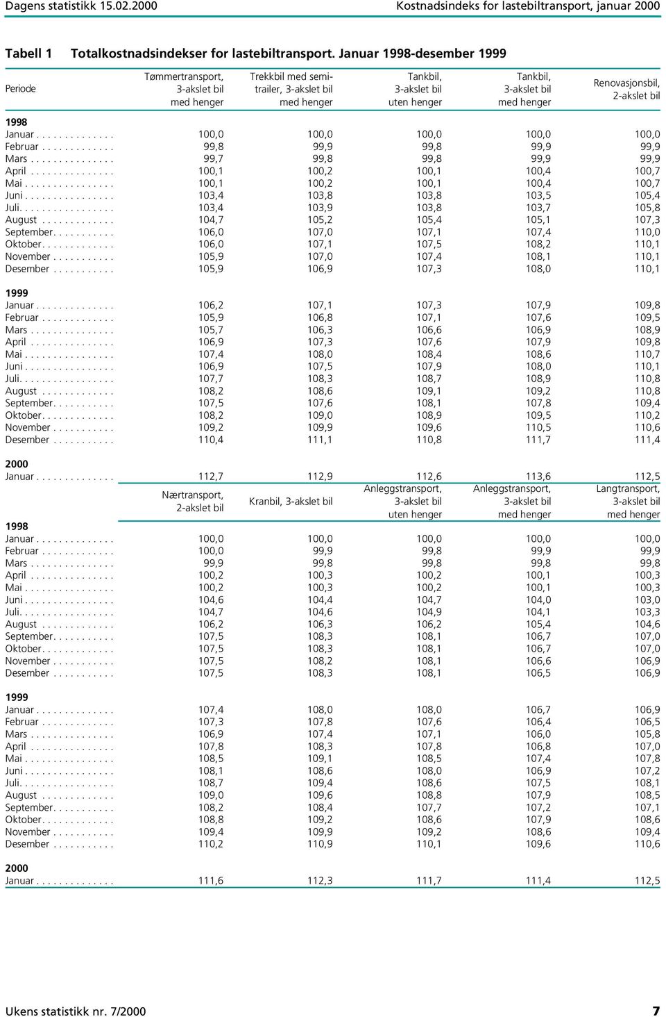 Renovasjonsbil, 2-akslet bil 1998 Januar.............. 100,0 100,0 100,0 100,0 100,0 Februar............. 99,8 99,9 99,8 99,9 99,9 Mars............... 99,7 99,8 99,8 99,9 99,9 April.