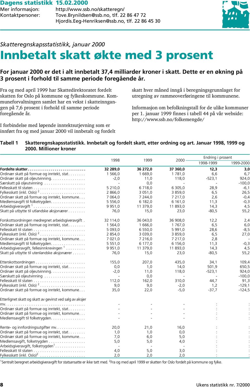 22 86 45 30 Skatteregnskapsstatistikk, januar 2000 Innbetalt skatt økte med 3 prosent For januar 2000 er det i alt innbetalt 37,4 milliarder kroner i skatt.