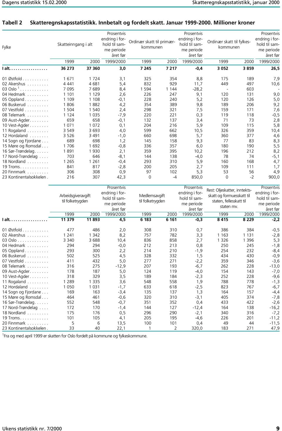 Ordinær skatt til primærkommunen Prosentvis endring i forhold til samme periode året før Ordinær skatt til fylkeskommunen Prosentvis endring i forhold til samme periode året før 1999 2000 1999/2000