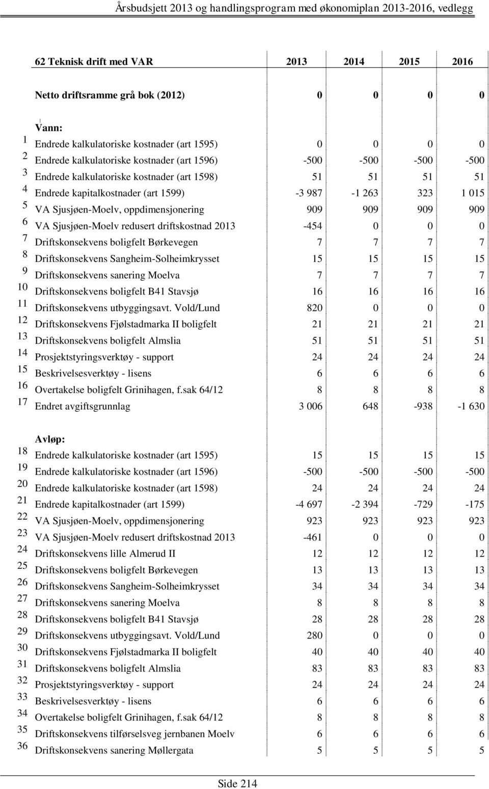 Sjusjøen-Moelv redusert driftskostnad 2013-454 0 0 0 7 Driftskonsekvens boligfelt Børkevegen 7 7 7 7 8 Driftskonsekvens Sangheim-Solheimkrysset 15 15 15 15 9 Driftskonsekvens sanering Moelva 7 7 7 7