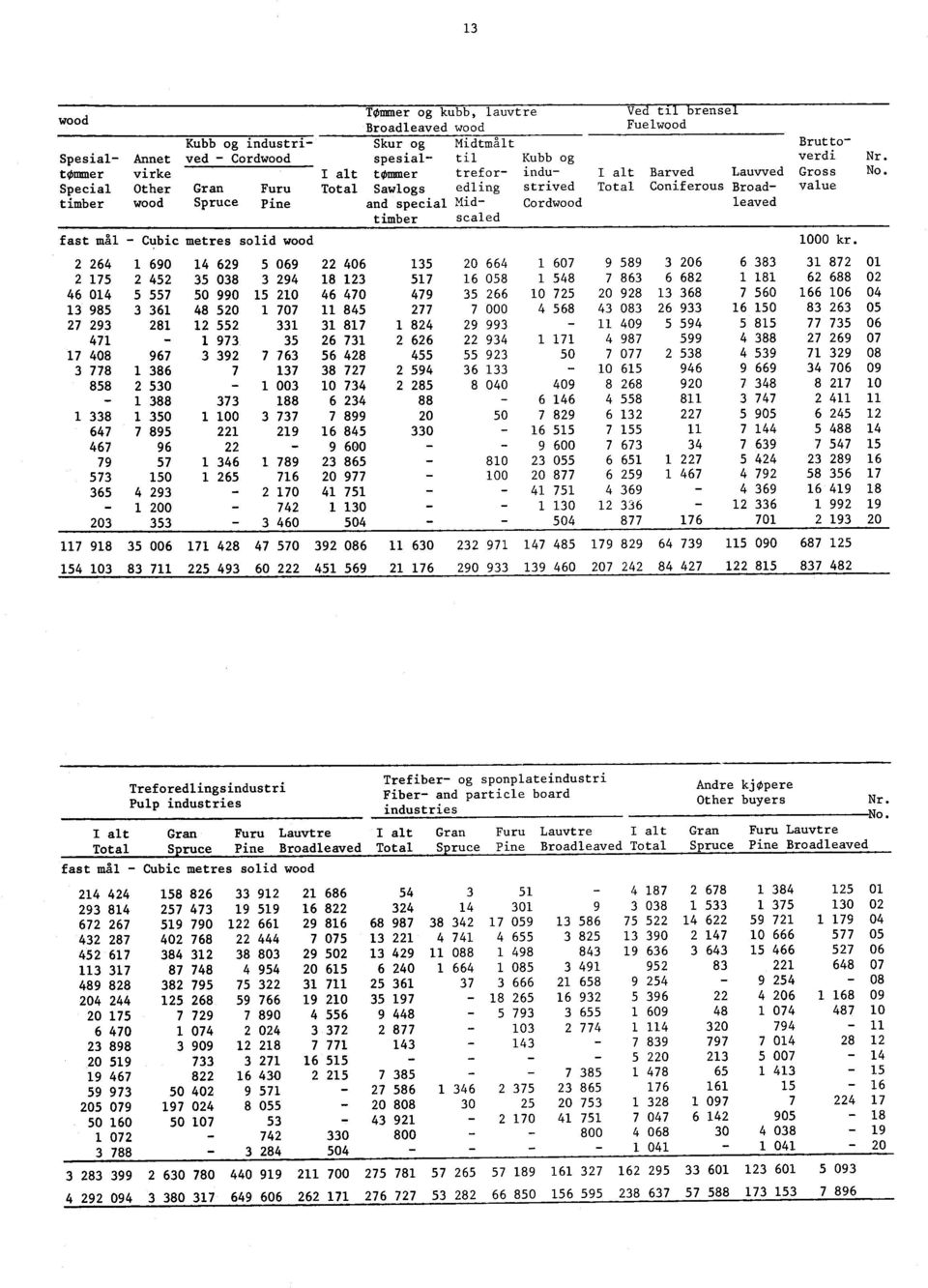 Total Sawlogs edling strived Total Coniferous Broad value and special Mid Cordwood leaved timber scaled 1000 kr.