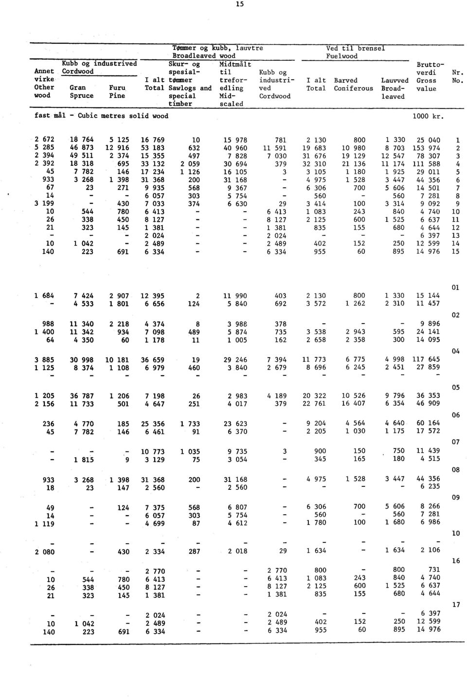 Other Gran Furu Total Sawlogs and edling ved Total Coniferous Broad value wood Spruce Pine special Mid Cordwood leaved timber scaled fast mål Cubic metres solid wood 1000 kr.