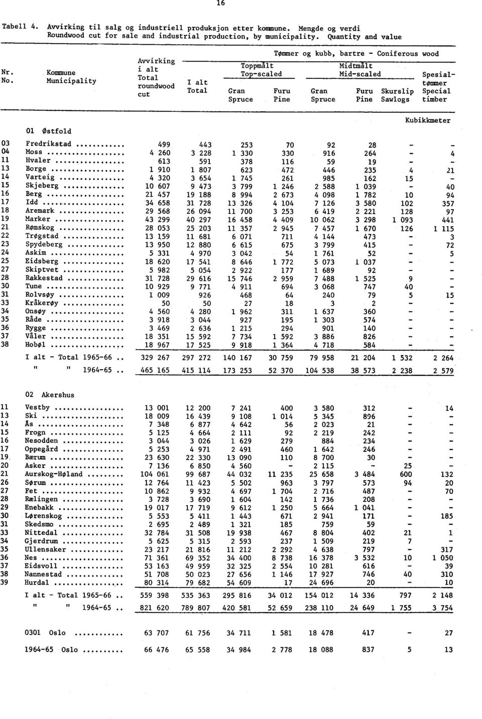 Spruce Pine Spruce Pine Sawlogs timber 01østfold Kubikkmeter 03 Fredrikstad 499 443 253 70 92 28 04 Moss 4 260 3 228 1 330 330 916 264 4 11 Hvaler.