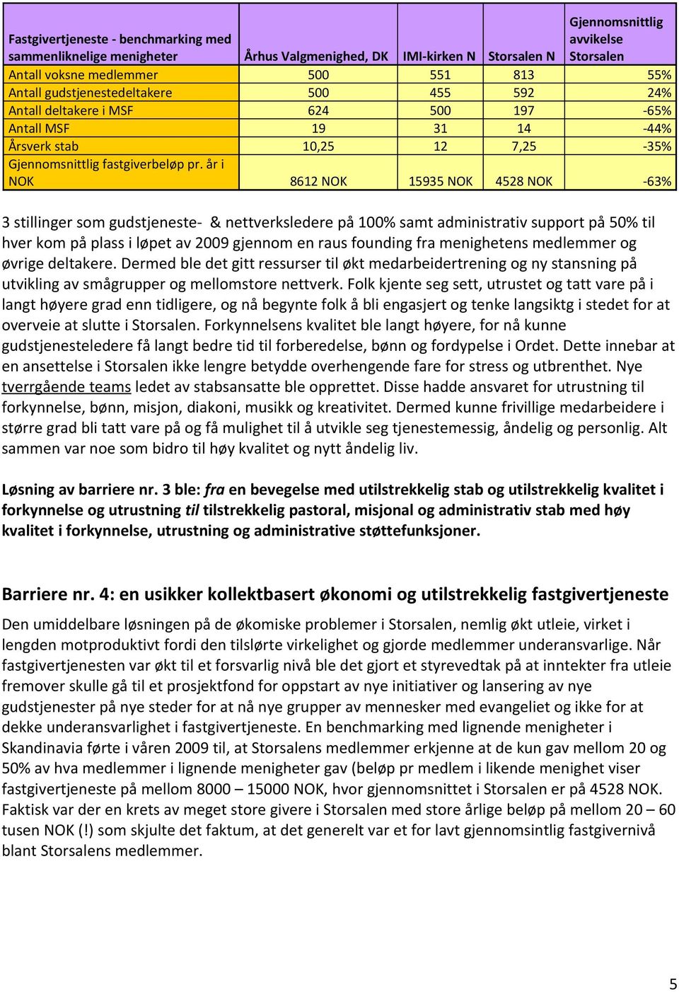 år i NOK 8612 NOK 15935 NOK 4528 NOK -63% 3 stillinger som gudstjeneste- & nettverksledere på 100% samt administrativ support på 50% til hver kom på plass i løpet av 2009 gjennom en raus founding fra