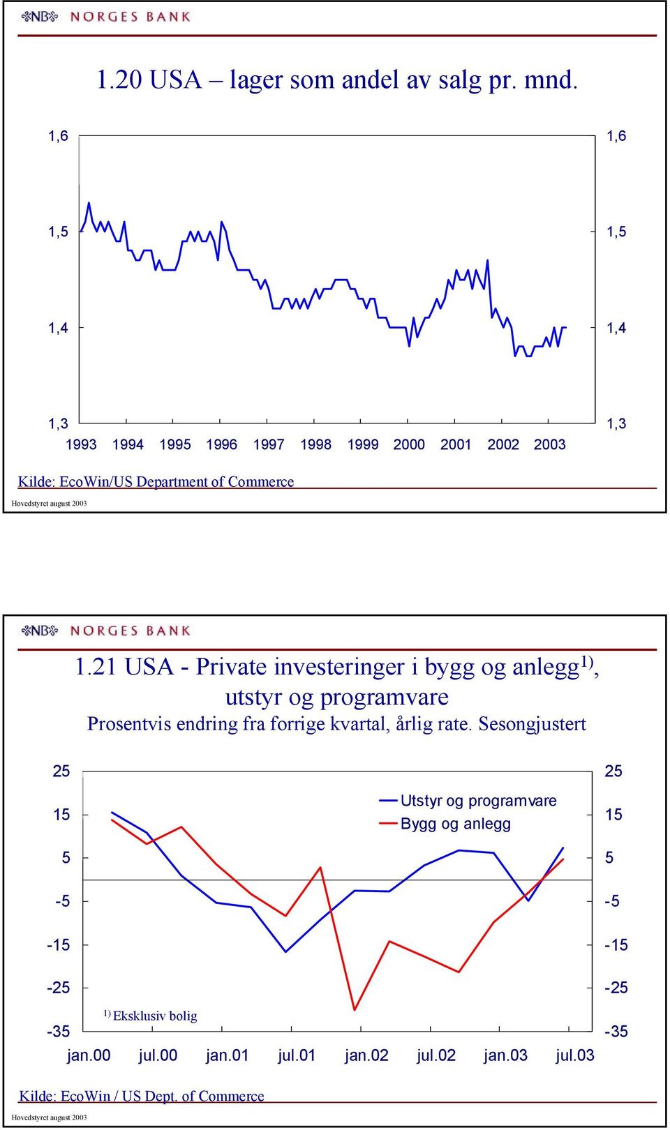 - Private investeringer i bygg og anlegg ), utstyr og programvare Prosentvis endring fra forrige kvartal,