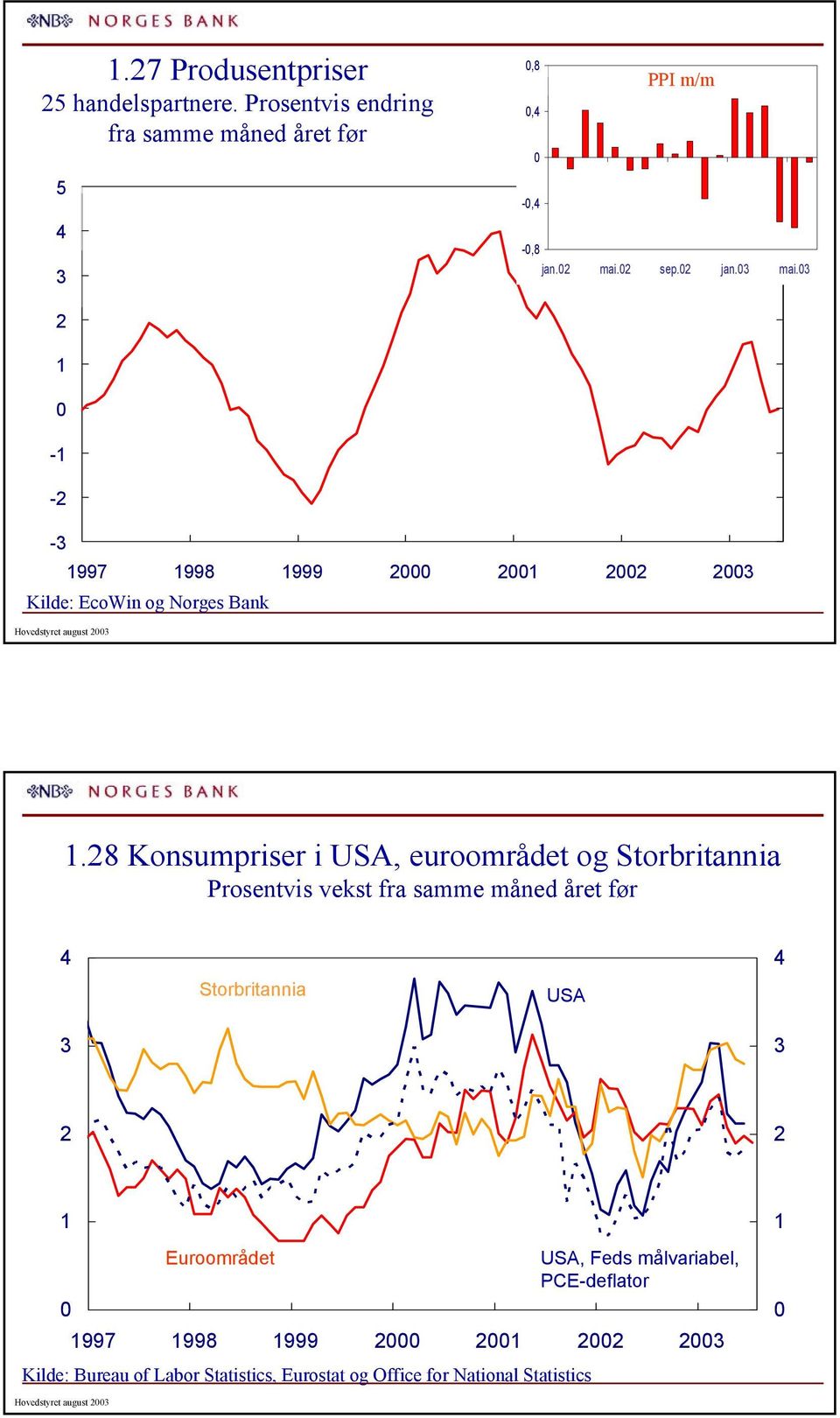 8 Konsumpriser i, euroområdet og Storbritannia Prosentvis vekst fra samme måned året før Storbritannia 997