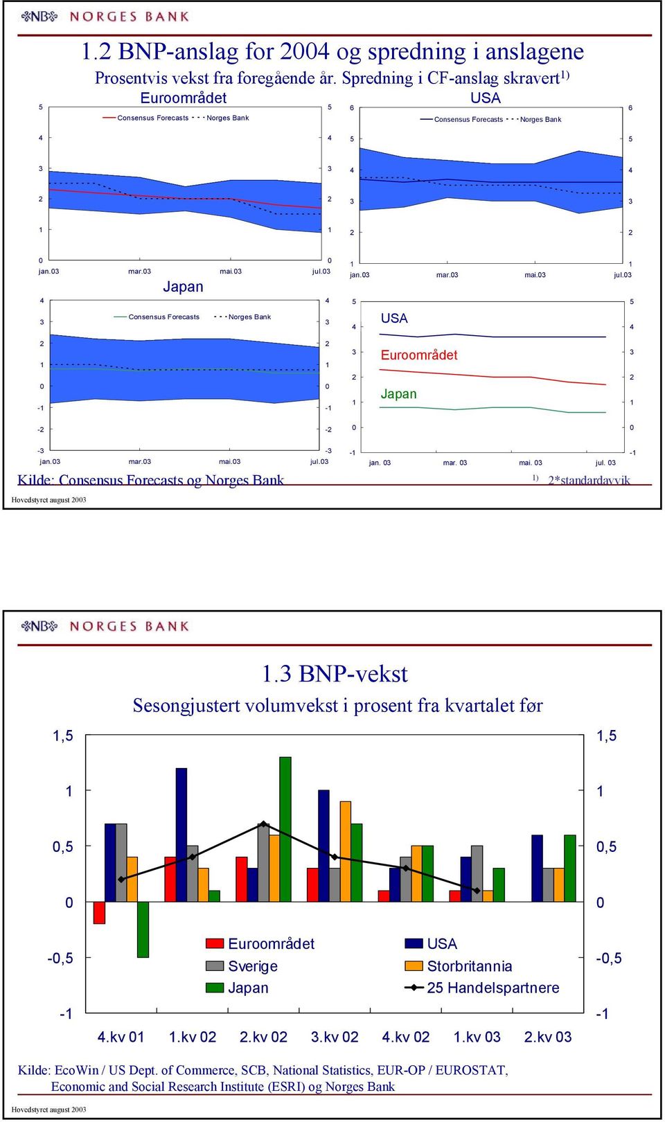 mar. mai. jul. Kilde: Consensus Forecasts og Norges Bank Hovedstyret august - jan. mar. mai. jul. ) *standardavvik -,.